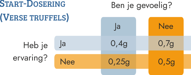 hoe vind je jouw startdosering microdosering