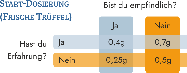 wie finde ich die ideale start dosis microdosing